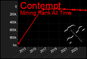 Total Graph of Contempt