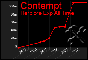 Total Graph of Contempt