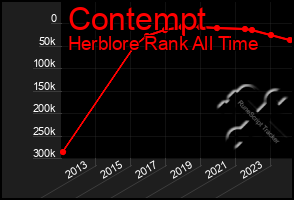 Total Graph of Contempt