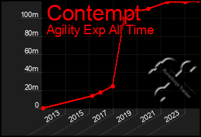 Total Graph of Contempt