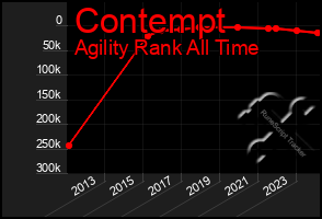 Total Graph of Contempt