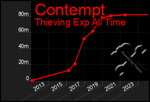 Total Graph of Contempt