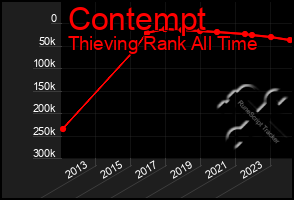 Total Graph of Contempt