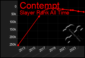 Total Graph of Contempt