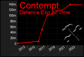 Total Graph of Contempt