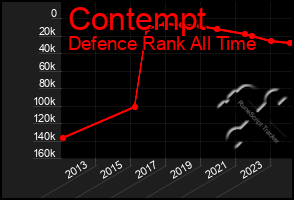 Total Graph of Contempt