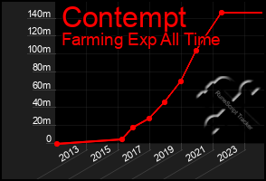 Total Graph of Contempt