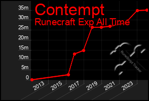 Total Graph of Contempt