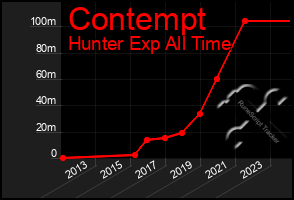 Total Graph of Contempt