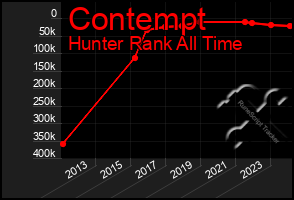 Total Graph of Contempt