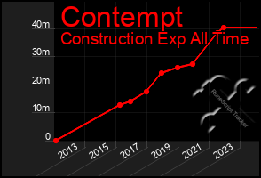 Total Graph of Contempt