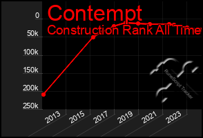 Total Graph of Contempt