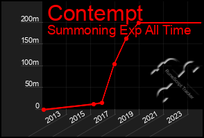 Total Graph of Contempt