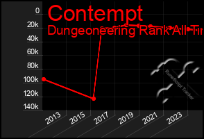 Total Graph of Contempt