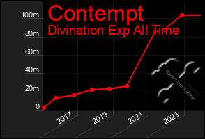 Total Graph of Contempt