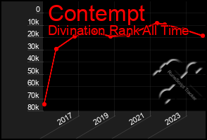 Total Graph of Contempt