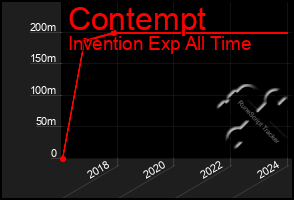 Total Graph of Contempt