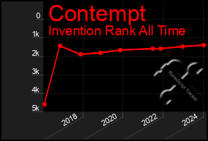 Total Graph of Contempt