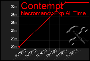 Total Graph of Contempt