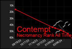 Total Graph of Contempt