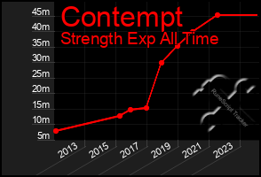 Total Graph of Contempt