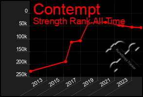 Total Graph of Contempt