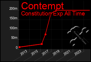 Total Graph of Contempt