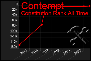 Total Graph of Contempt