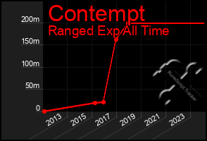 Total Graph of Contempt