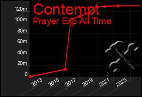 Total Graph of Contempt