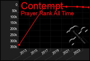 Total Graph of Contempt