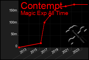 Total Graph of Contempt