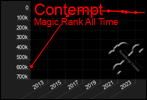 Total Graph of Contempt