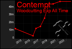 Total Graph of Contempt