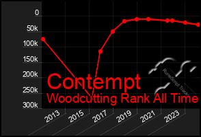 Total Graph of Contempt