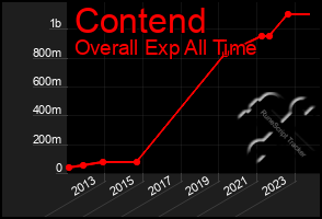 Total Graph of Contend