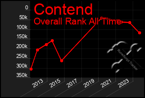 Total Graph of Contend