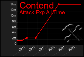 Total Graph of Contend