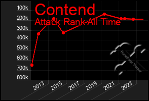 Total Graph of Contend