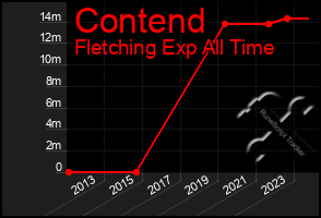 Total Graph of Contend