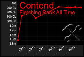 Total Graph of Contend