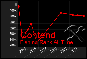 Total Graph of Contend