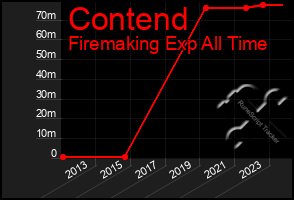 Total Graph of Contend