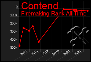 Total Graph of Contend