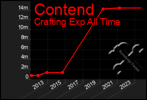 Total Graph of Contend