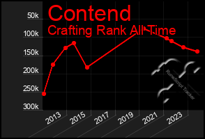 Total Graph of Contend