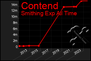 Total Graph of Contend