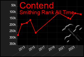 Total Graph of Contend