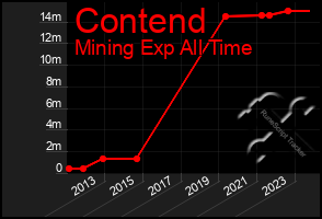 Total Graph of Contend