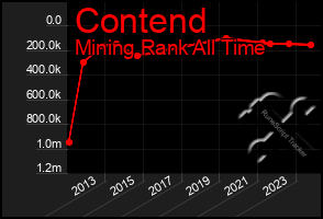 Total Graph of Contend